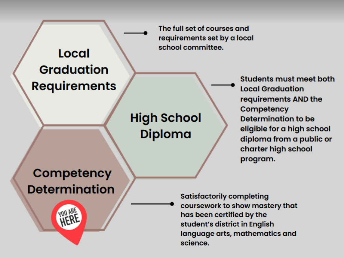 Competency Determination